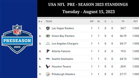 nfl scores preseason standings|nfl preseason standings so far.